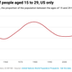 Percentage of 15 to 29 year olds